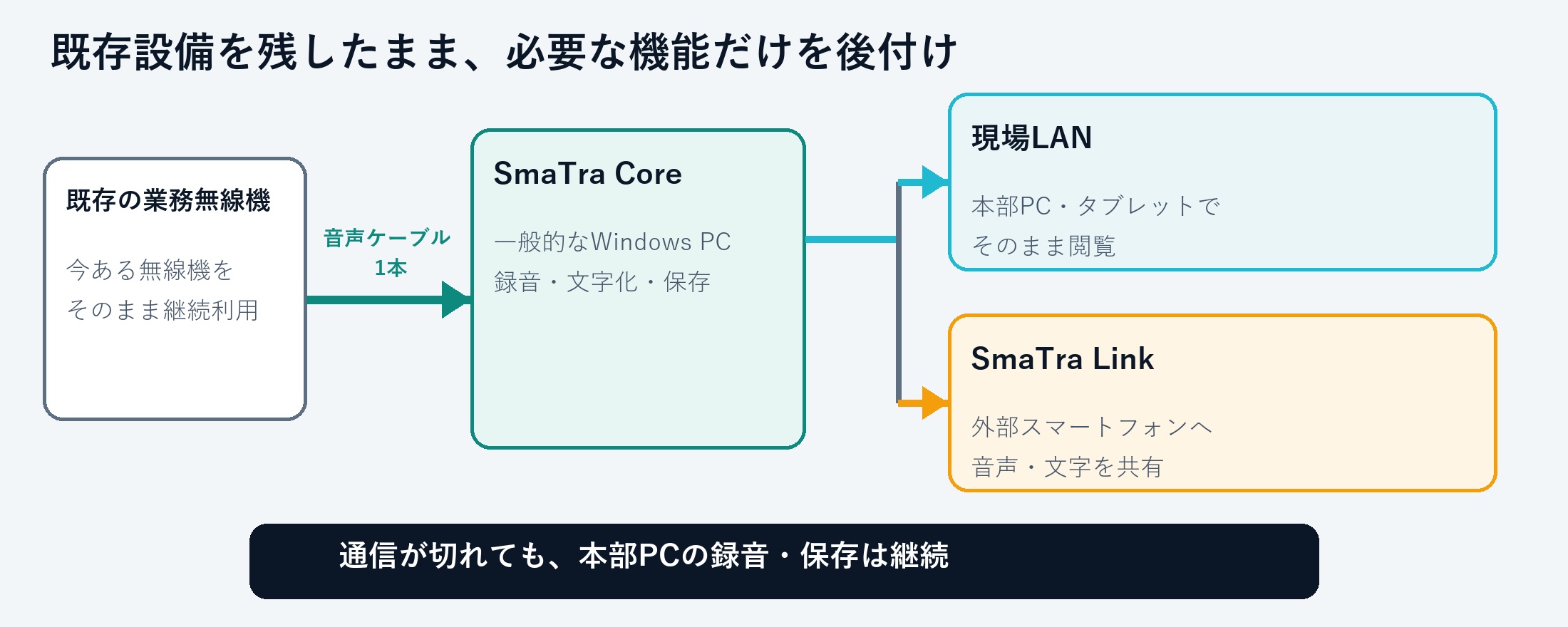 既存の業務無線機からmaociva Coreへ音声を入力し、現場LANとmaociva Linkへ共有する構成図